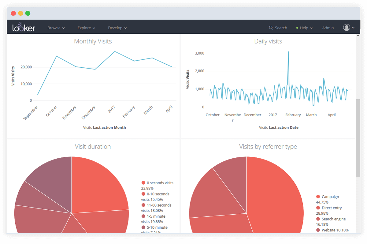 Looker Dashboard