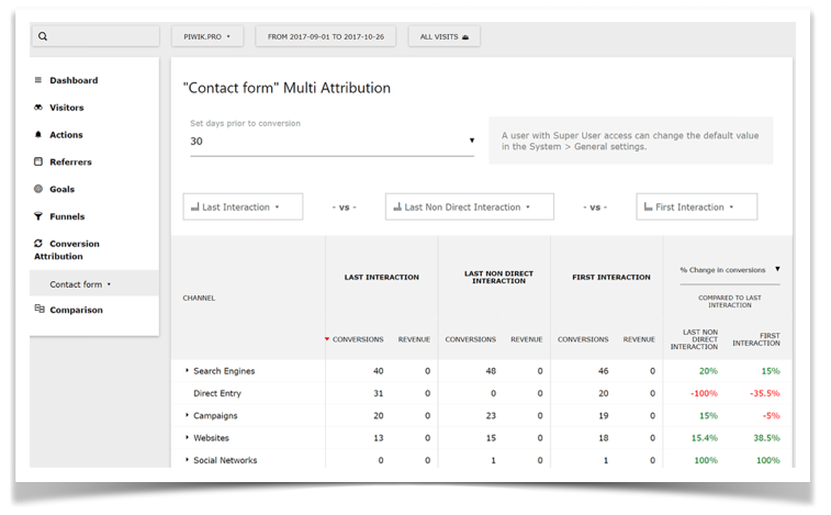Piwik Conversion Attribution